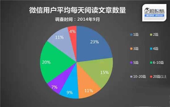 用户每天在微信平台上平均阅读5.86篇文章