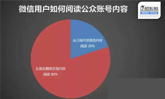 订阅号80%的阅读量来自朋友圈