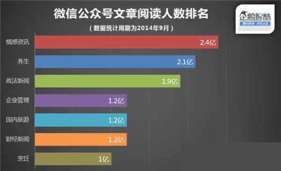 情感、养生和政法新闻最受大众欢迎
