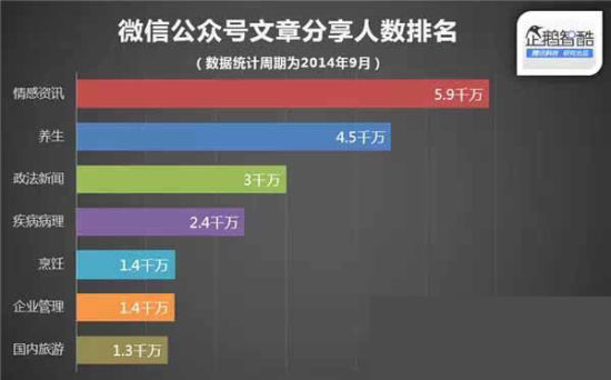 情感、养生和政法新闻最受大众欢迎