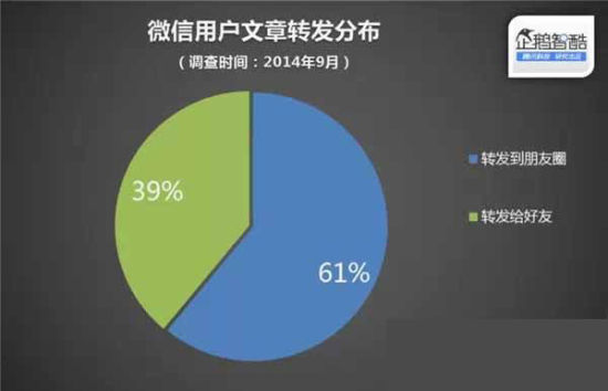 微信用户61%的转发文章发到了朋友圈