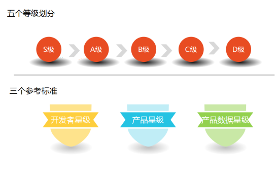 开发者等级划分