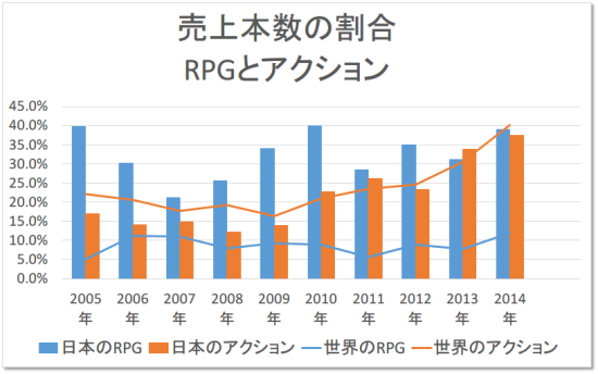 蓝色为RPG，橙色为ACT