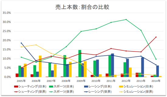 射击（红）体育（绿）竞速（蓝）模拟（黄）