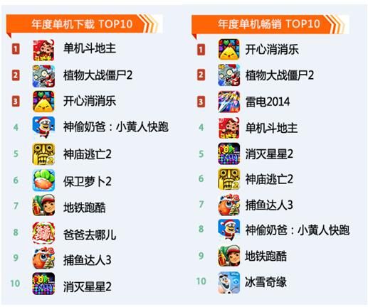 休闲益智受欢迎 但三消类畅销程度更高