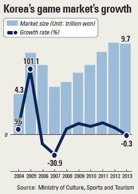 2013年的-0.3%