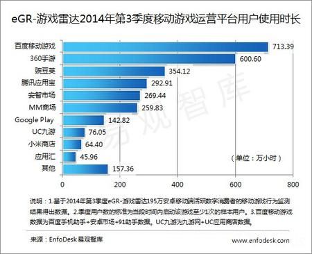 2014年Q3季度移动游戏运营平台用户使用时长百度移动游戏居首位(来源：易观智库)