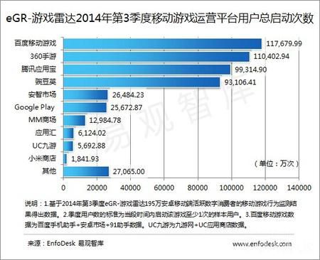 2014年Q3季度移动游戏运营平台用户总启动次数百度移动游戏居首位(来源：易观智库)