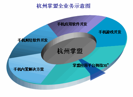 杭州掌盟全业务示意图