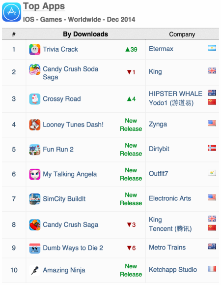 2014 年 12 月全球 iOS 应用和游戏榜单