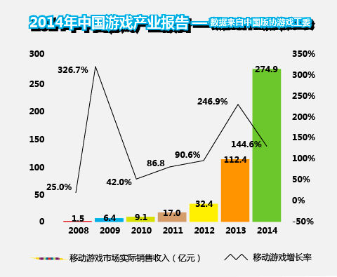 2014移动游戏市场销售收入