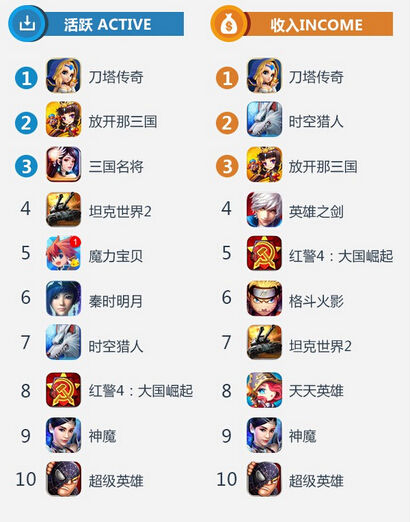 2014手游活跃排名