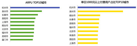 2014年手游ARPU前十城市用户排行
