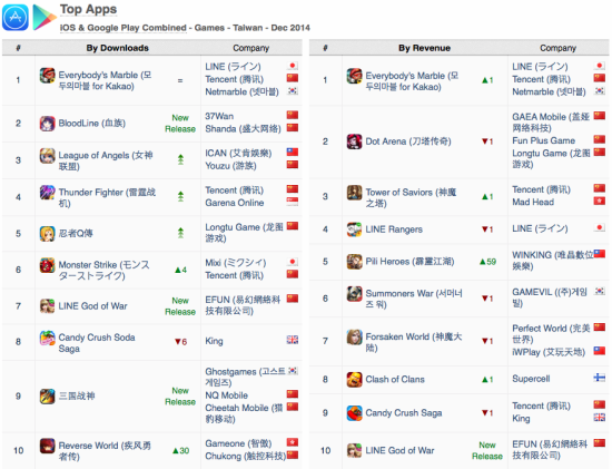2014年12月台湾游戏榜单