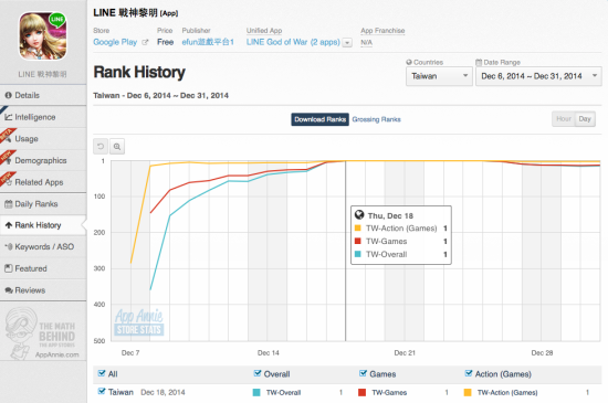 　　line god of war rank historyLINE God of War (LINE 战神黎明) 作为“LINE 首款 RPG 游戏”进行宣传推广，在发行后短短 10 天内就杀入 Google Play 下载量榜单中，这一势头一直保持到圣诞节。