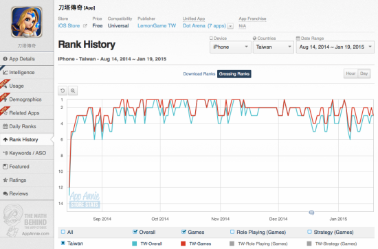 　Dot Arena (刀塔传奇) 针对手机采用了多人在线竞技 (MOBA) 类型的 PC 游戏，在中国台湾取得了丰厚的经济回报