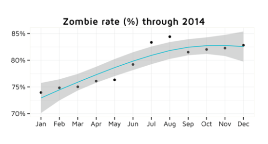 2014僵尸应用占比