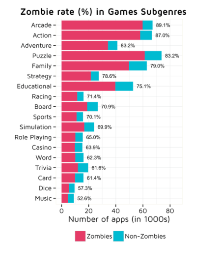 不同游戏分类的僵尸率