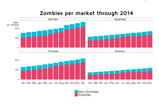 不同国家的僵尸应用占比