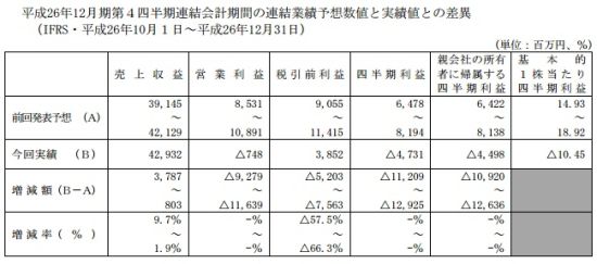 NEXON2014财年Q4业绩预测和实际值