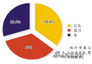 石头剪刀布