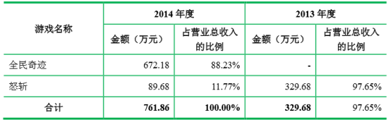 天马科技产品营收