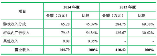 晶合思动收入构成