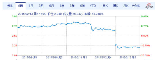 在Zynga中国区被总部裁撤之后,Zynga股价遭遇断崖式下跌 在Zynga中国区被总部裁撤之后,Zynga股价遭遇断崖式下跌
