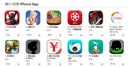 《火柴人联盟》曾占据苹果IOS付费榜第一