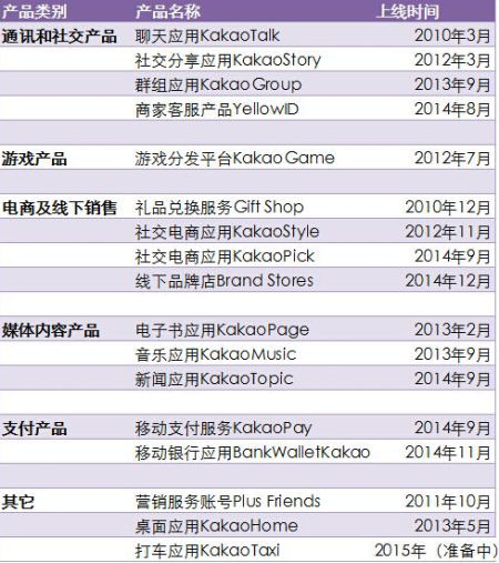 Kakao系列产品一览表