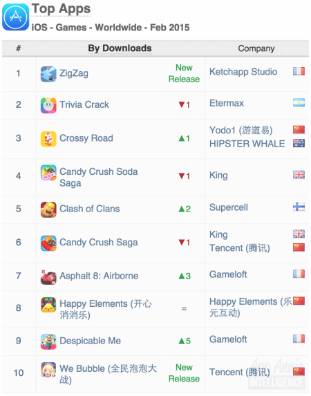 2月iOS全球游戏排行