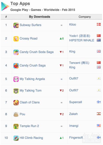 2月GooglePlay全球游戏排行