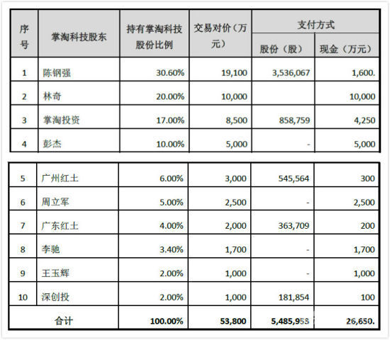 掌淘科技