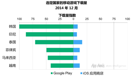 选定国家的移动游戏下载量