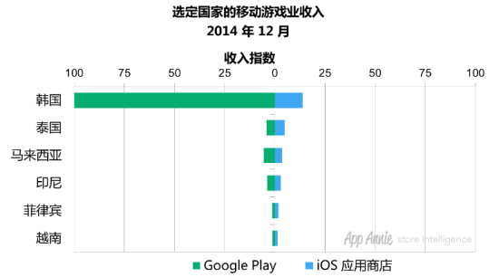 选定国家的移动游戏业收入