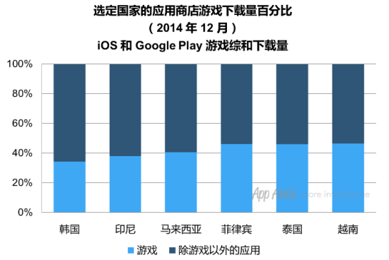 选定国家的应用商店游戏下载量百分比