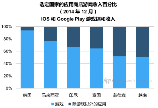 选定国家的应用商店游戏收入百分比