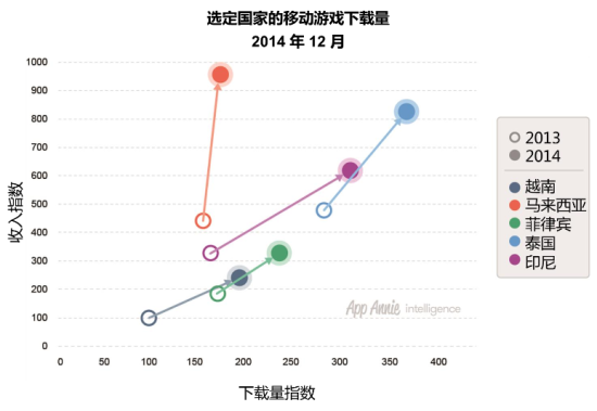 选定国家的移动游戏下载量