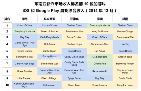 东南亚新兴市场收入排名前10位的游戏