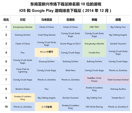 东南亚新兴市场下载量排名前10位的游戏