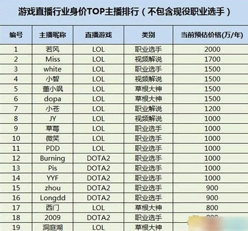 传说中2014年国内主播的收入表