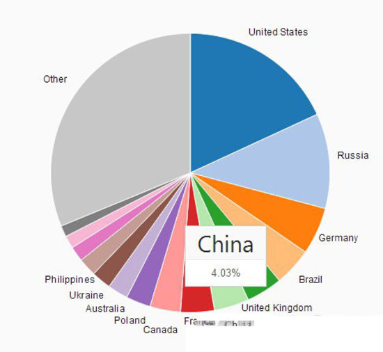 Steam游戏世界占有量排名