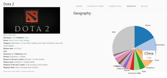 《Dota2》全球分布排名
