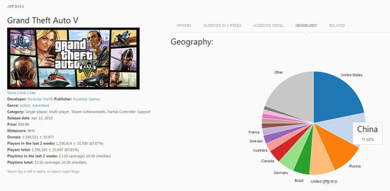 《GTA5》全球分布排名