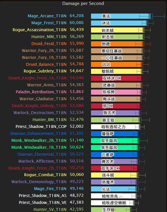 6.2伤害模拟 武器战冰DK排名进一步下滑