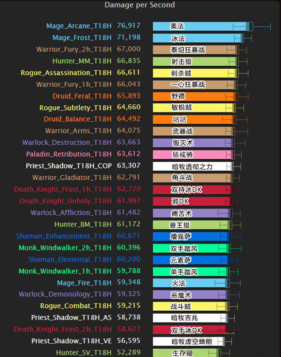 6.2伤害模拟 武器战冰DK排名进一步下滑