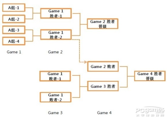 CFS_CF国际联赛赛制 16进8