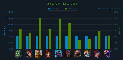 外服英雄排行榜 亚索最热 曙光再度回归