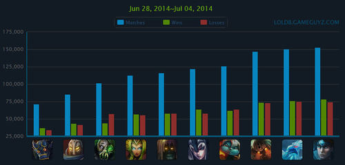 外服英雄排行榜 亚索最热 曙光再度回归