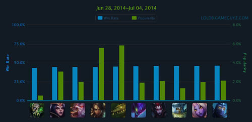 外服英雄排行榜 亚索最热 曙光再度回归